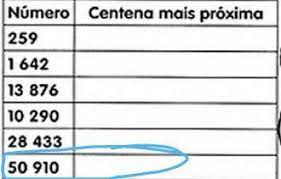 vamos arredondar qual é a centena mais próxima de 50.910​ - Brainly.com.br